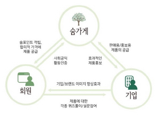 숨가게, 회원과 기업이 함께 상생하는 사회공익 플랫폼
